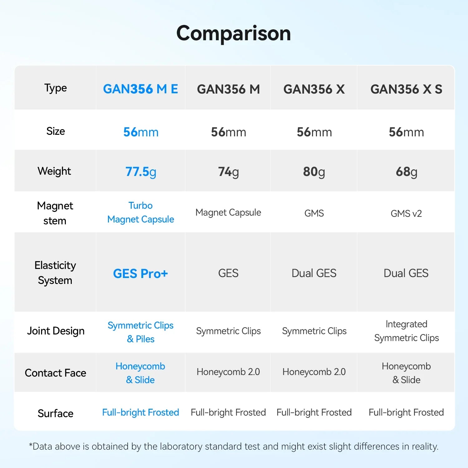 Comparison chart of GAN356 M E, M, X, X S 56mm cube sizes with weights and features