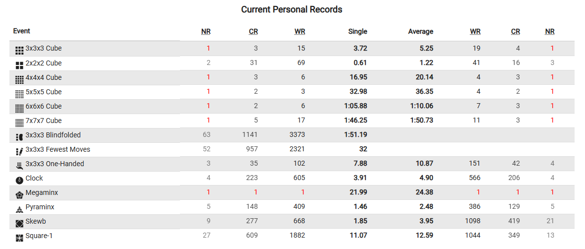 Timofei's personal records screenshot